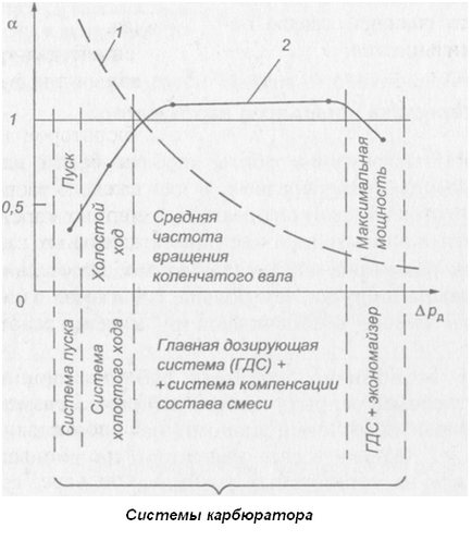 Caracteristicile carburatoarelor elementare și ideale