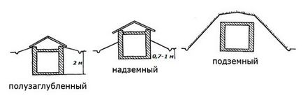 Зберігання овочів у льосі - особливості підземного сховища