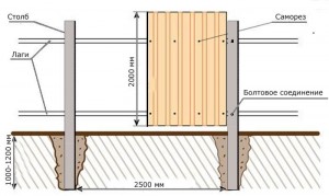 Gard din folii profilate - instrucțiuni de instalare pas cu pas
