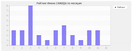 Значення імені сажіда