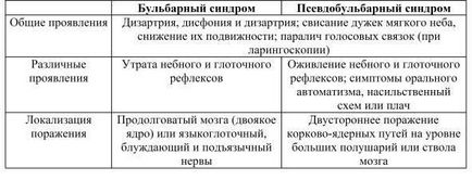 29 Бульбарний і псевдобульбарний параліч