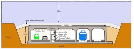 5 Tuneluri subacvatice