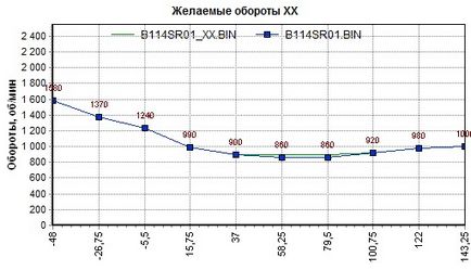 Архів нестабільна робота двигуна (плавання оборотів xx, провали, автомобіль глухне і т