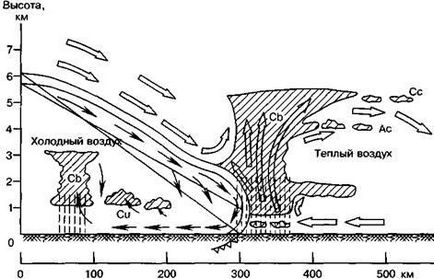 Atmosferice fronturi - stadopedia