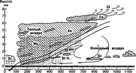 Atmosferice fronturi - stadopedia