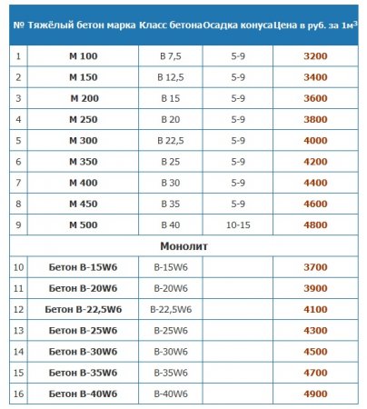 Afaceri în producția de beton - o instalație mobilă