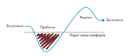 Performanță strălucitoare, citire utilă