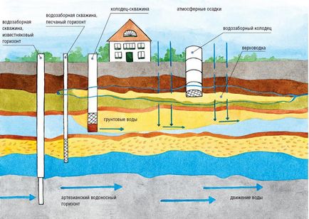 Foraje de sonde pentru apa (plan de afaceri)