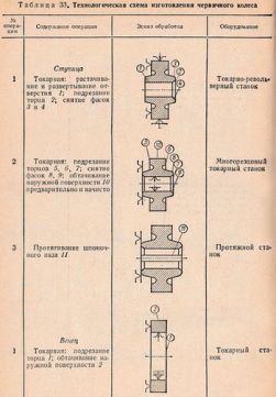 черв'ячна пара