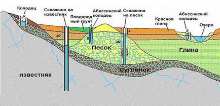 Що краще колодязь або свердловина, аббісінскій колодязь