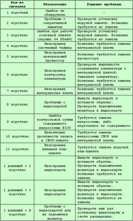 Що означають сигнали bios