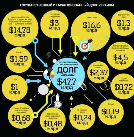 Plata datoriilor este roșie de ce datoria națională a Ucrainei este atât de importantă pentru Rusia