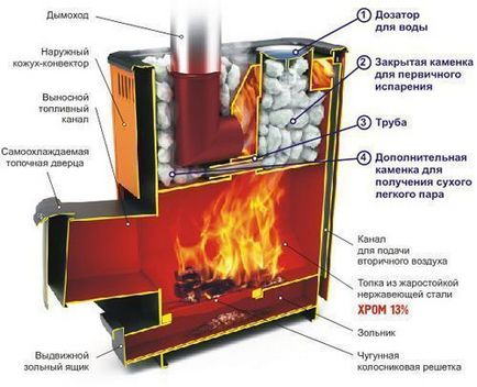 Економічне спалювання палива для ефективність печі