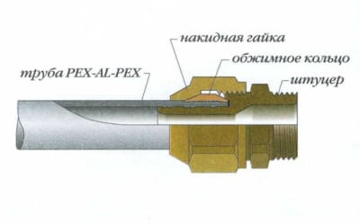 Fitinguri pentru tevi metaloplastice de diferite tipuri și montaj de detalii pe mâini proprii, portaluri despre conducte