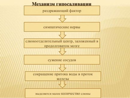 Hyposeivation (oligosyalya, uscăciunea gurii) cauze, tratament, consecințe