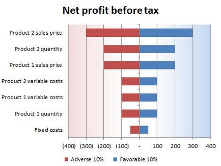 Analiza grafică a factorilor - diagramă de tornadă