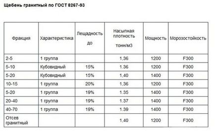 Гранітний відсів і щебінь - різновиди і характеристики