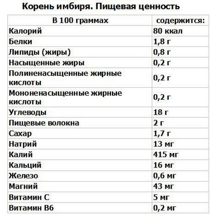 Ghimbir pentru potența bărbaților - ca ajutor, rețete de tincturi