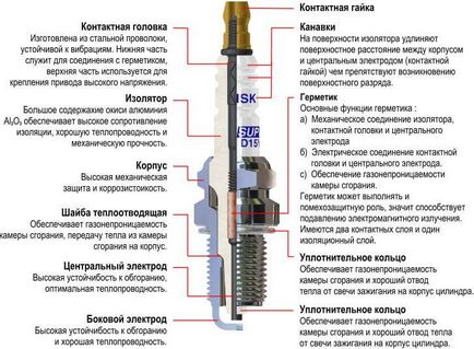 Iridium свещи, предимства и недостатъци, AML