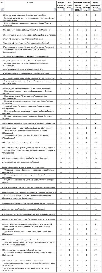 Підсумки конкурсу рецептів - коронна страва