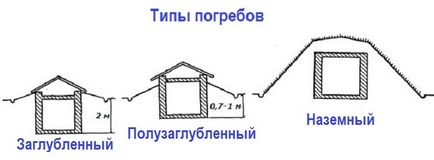 Ізоляція погреба від грунтових вод