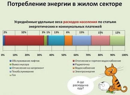 Cum de a economisi energia electrică în casa sfaturi în imagini