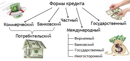 Які форми кредиту бувають, біржовий навігатор