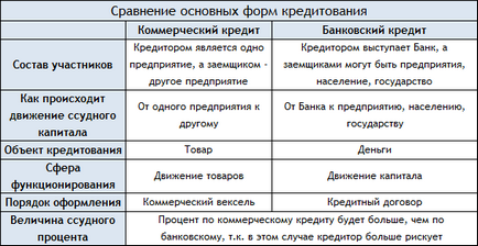 Які форми кредиту бувають, біржовий навігатор