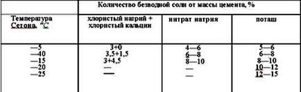 Cum se pune o cărămidă în timpul iernii cu soluția și temperatura potrivită