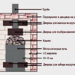 Як обкласти металеву піч у лазні цеглою, яким цеглою обкласти піч