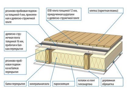 Який зробити підлогу в будинку з піноблоків