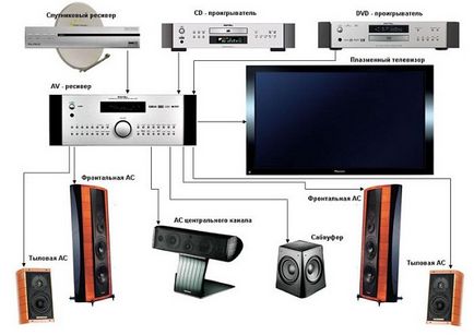 Cum să conectați un ieșire de sunet de la un PC, un telefon și un televizor