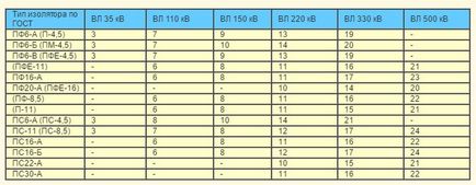 Як по ізоляторах визначити напруга повітряної лінії електропередач