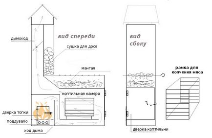 Cum se construiește o brasieră de fum din cărămizi de către propriile tale mâini