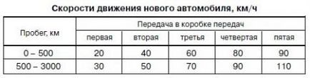 Як правильно перемикати передачі на автомобілі