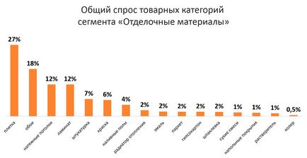 Cum caută rușii și cumpără materiale de construcție online