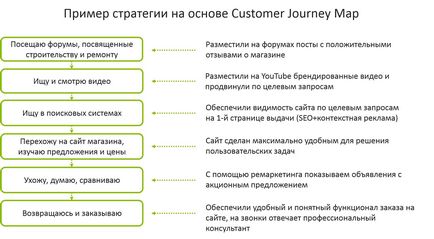 Cum caută rușii și cumpără materiale de construcție online