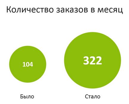 Cum caută rușii și cumpără materiale de construcție online