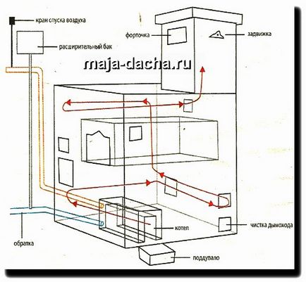 Cum să faceți o sobă cu încălzire cu aburi, o schemă, o ortografie