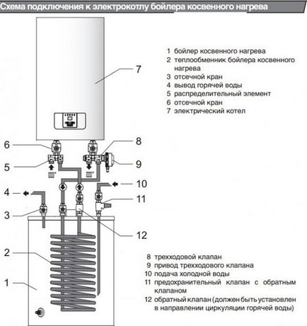 Cum se face conectarea cazanului electric la sistemul de încălzire și la electricitate, este posibilă echiparea