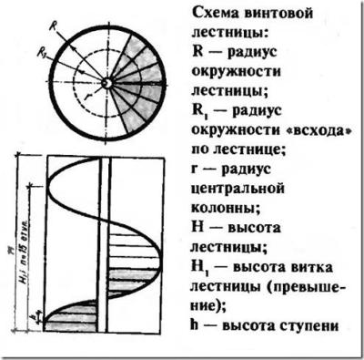 Як зробити розрахунок сходів на другий поверх - гвинтовий, поворотною, дерев'яної