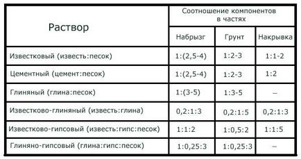 Як зробити розчин для штукатурки самостійно інструкція - легка справа