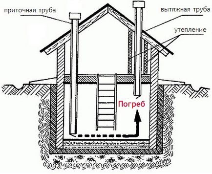 Як зробити вентиляцію в погребі правильно саморобна примусова, відео-інструкція по монтажу