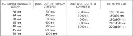 Як вибрати статеву дошку розміри і укладання на лаги