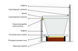 Як закрити простір під ванною подіум або екран