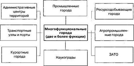 Clasificarea orașelor după cum sa menționat, în prezent în Rusia există 1097 de orașe