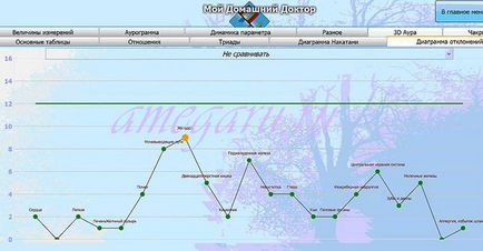 Diagnosticarea diagnostică a organismului prin diagnosticarea cano-3 înainte și după lucrul cu o baghetă magică