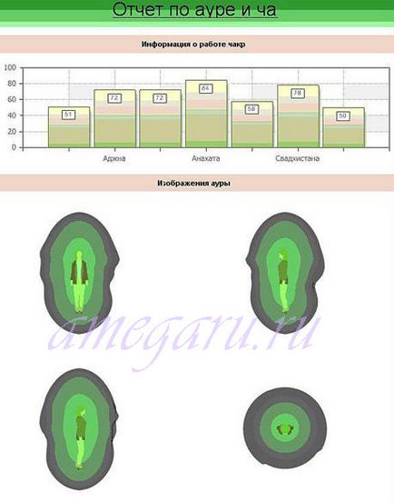 Diagnosticarea diagnostică a organismului prin diagnosticarea cano-3 înainte și după lucrul cu o baghetă magică