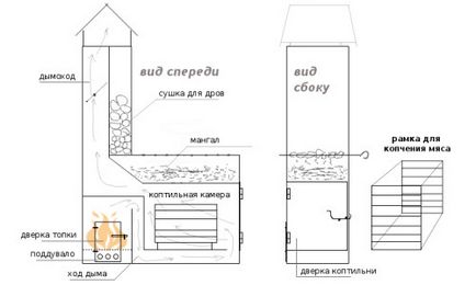 Cameră de fum și grătar din cărămizi, prin ridicarea propriilor mâini, ordinea lucrărilor