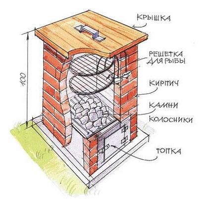 Коптильня з барбекю і мангалом своїми руками з цегли або газового балона